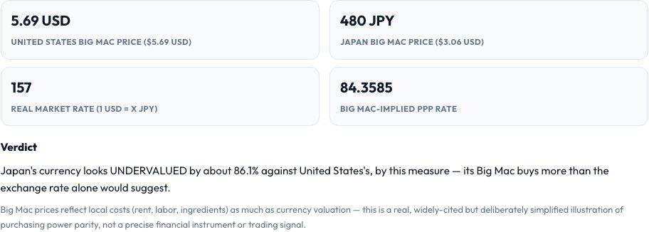 Step 2 — Big Mac Index Currency Comparator result